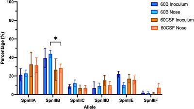 Uncovering the link between the SpnIII restriction modification system and LuxS in Streptococcus pneumoniae meningitis isolates